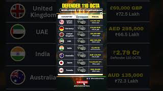 Download lagu Defender 110 OCTA: India’s price is insane! 💥 Global comparison #shorts #defender #price mp3