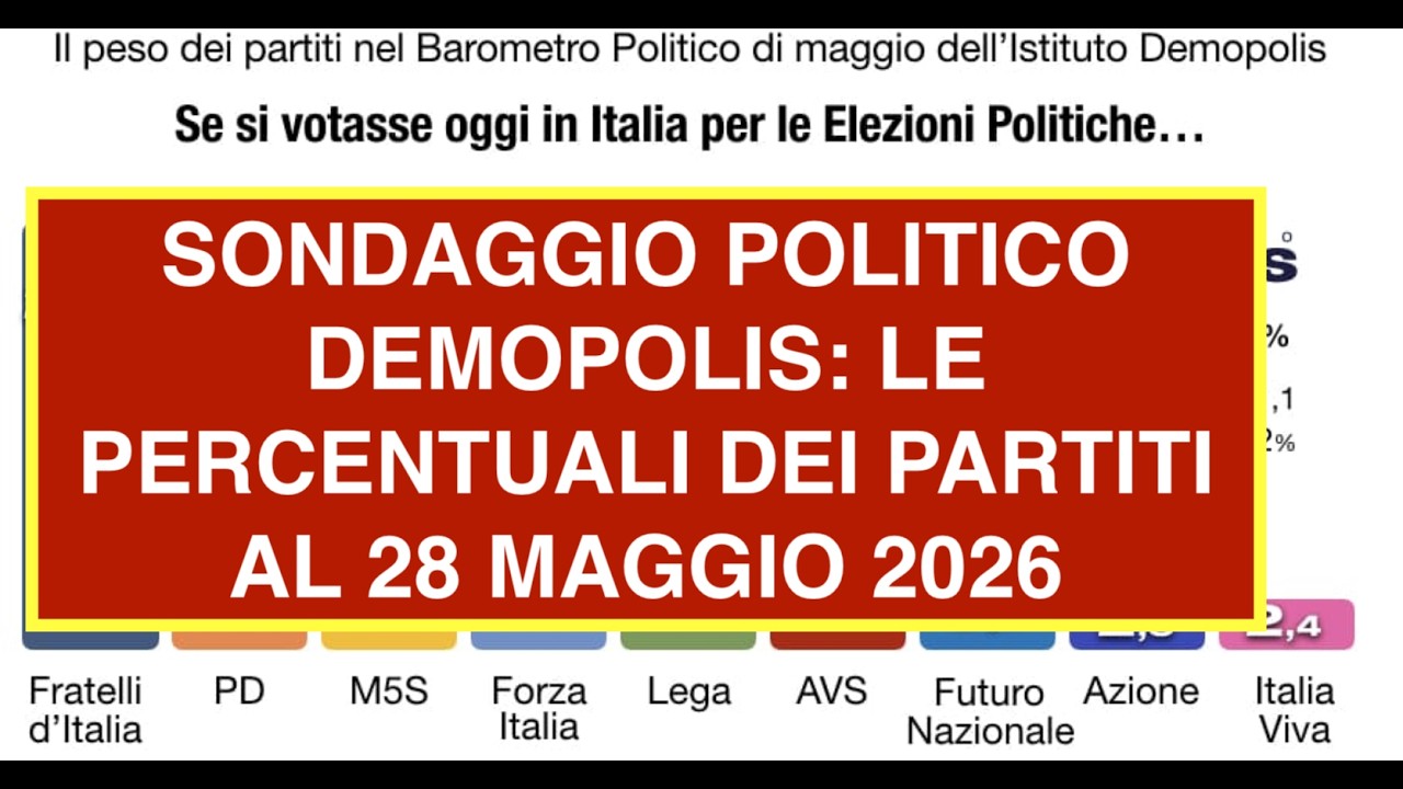 SONDAGGIO POLITICO DEMOPOLIS: LE PERCENTUALI DEI PARTITI AL 28 MAGGIO 2026