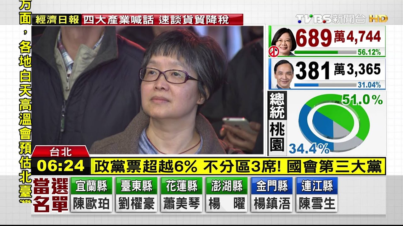 四度落敗!宋奪157萬票 支持者:越敗越戰