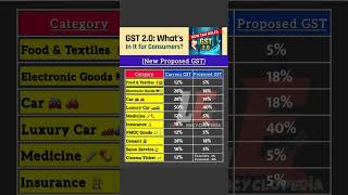 Download lagu GST 2.0 📊📈 | Price Drop For All Goods | New GST 5% & 18% & 40% #gst #gst2025 #goodsandservicestax mp3 Download lagu GST 2.0 📊📈 | Price Drop For All Goods | New GST 5% & 18% & 40% #gst #gst2025 #goodsandservicestax mp3