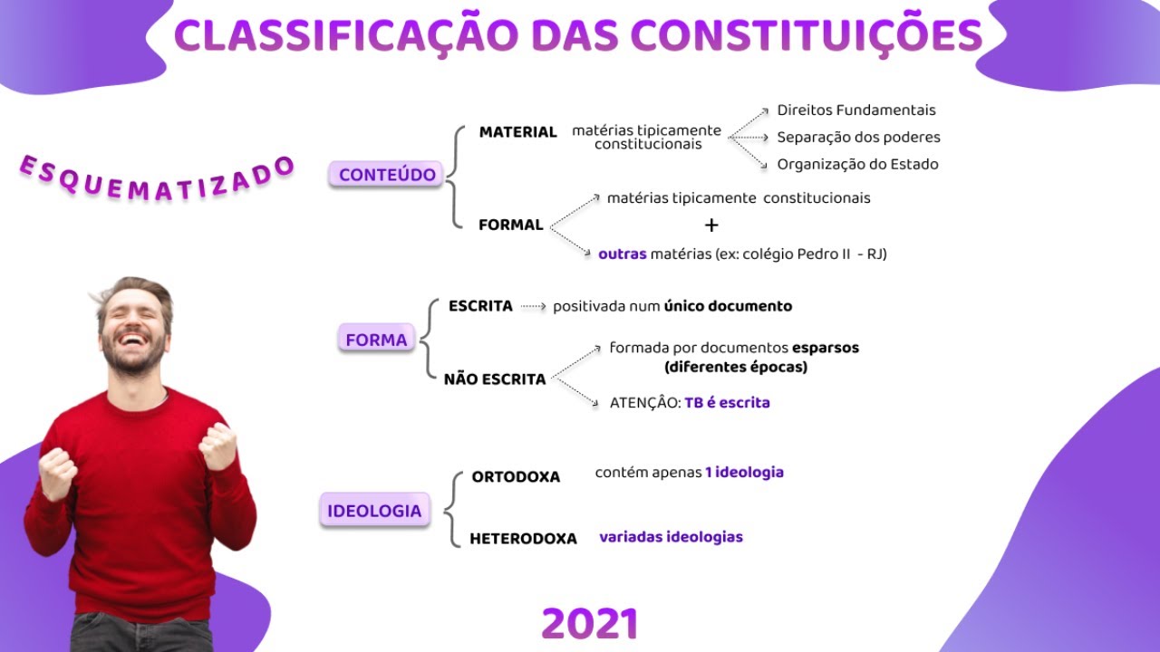 Constitucional - Classificação das Constituições  - TJ SC (revisão completa)