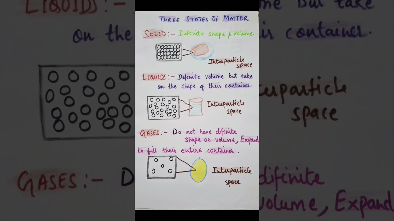 Particulate Nature of Matter|class8 science curiosity |ch 7|three states of Matter solid,liquid,gas