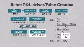 P&L-driven value creation in private equity