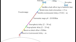 Module-3 | Lecture-8 | GNSS errors and accuracy