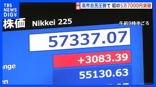 自民党圧勝うけ　日経平均株価 一時3000円超の上昇で史上初の5万7000円突破　9日午前の終値5万6663円｜TBS NEWS DIG