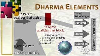 Dharma Elements - all the pieces of Buddhism put together. Lecture with Pandit Bhikkhu Bangkok 2015