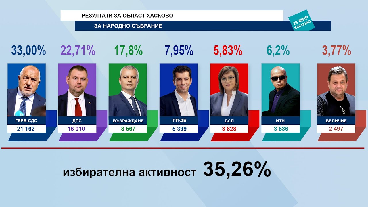 ГЕРБ-СДС е първа политическа сила в Хасковска област