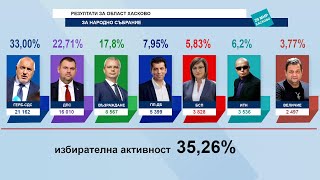 ГЕРБ-СДС е първа политическа сила в Хасковска област