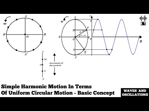 Simple Harmonic Motion In Terms Of Uniform Circular Motion | Basic Concept | Waves And Oscillations