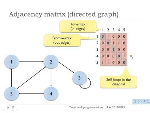 Lezione 20 del 30/04/2013 - Tecniche di Programmazione