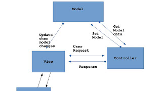 MVC PATTERN EXPLAINED- MODEL VIEW CONTROLLER - VIDEO TUTORIAL -HINDI #1