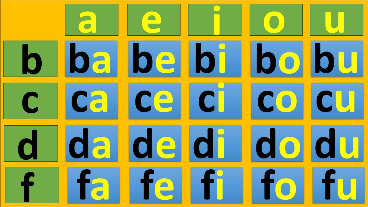 Apprendre à lire des syllabes simples – Tableau syllabique