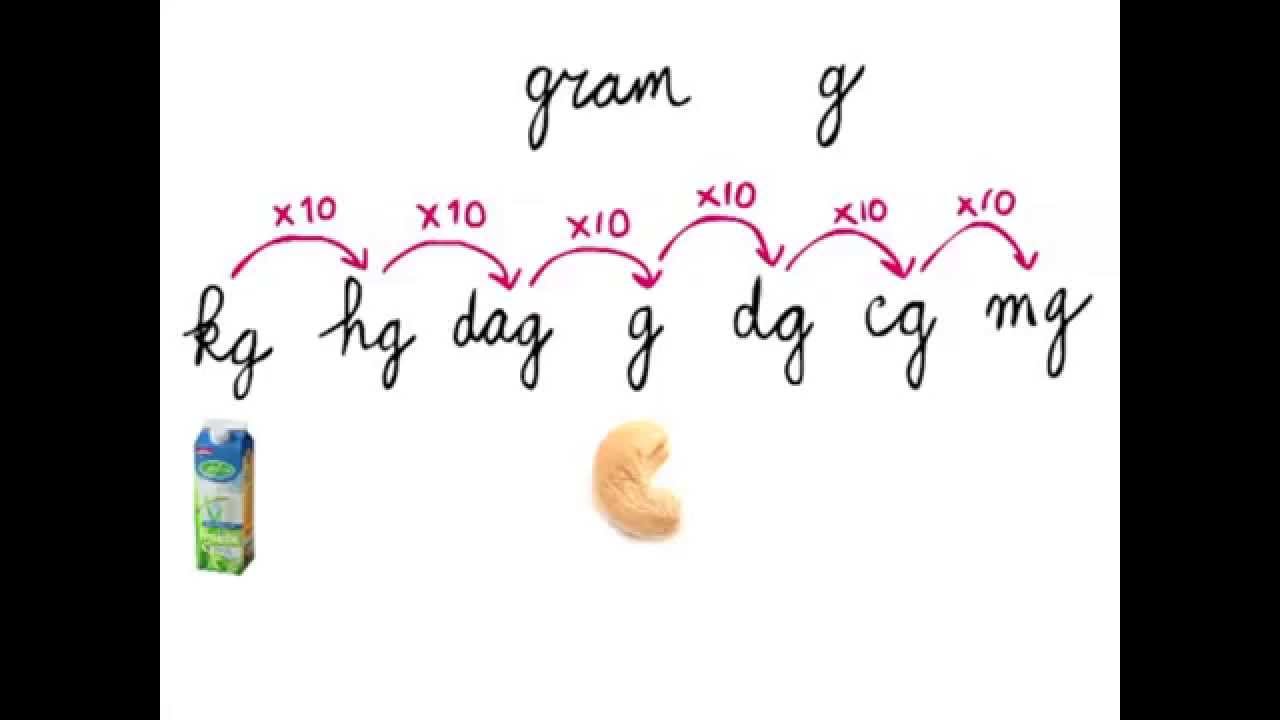 Gewicht -- Gewichten omrekenen - gram, kilo, pond, ons, ton, kg, hg, dag, g, dg, cg, mg