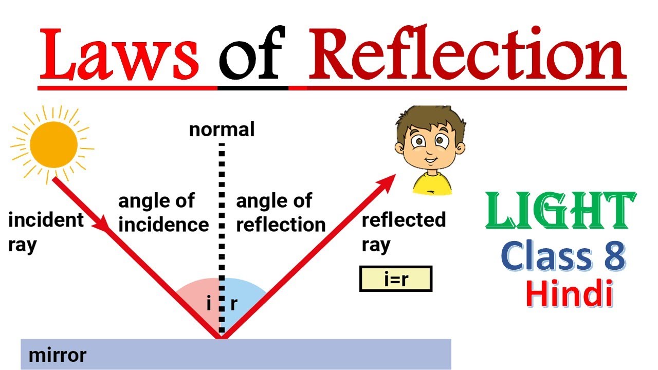 Reflection of Light ? Laws of reflection of light | Laws of reflection class 8 in hindi