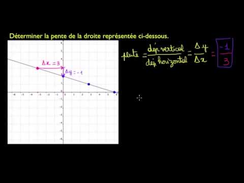 comment trouver graphiquement f'(2)