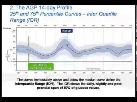 Understanding Glycemic Variability And Glycemic Profile With Ambulatory Glucose Profile