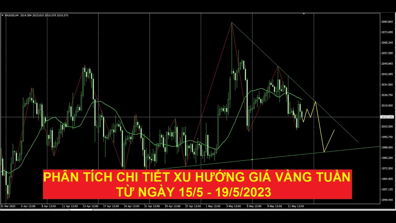 Video phân tích chi tiết xu hướng giá vàng tuần từ ngày 15/5 - 19/5/2023