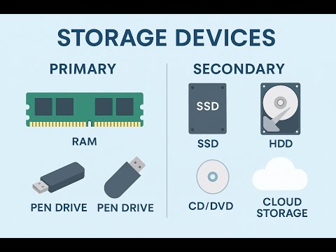 Understanding Storage Devices: Primary vs Secondary (RAM, HDD, SSD, Pen Drive) Explained Simply
