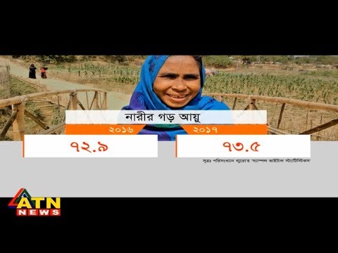 ৪৬ বছরে গড় আয়ু বেড়েছে ২৫ বছর