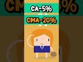Kya CMA Pass Karna Easy Hai Shorts
