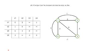 Download the video "Floyd Warshall Algorithm-all pairs shortest path"