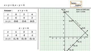 Download the video "Class X: Graphical method to solve linear equations"