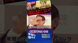 【その議論、順番が違う】国民は政治とカネを忘れてない…財務省の裏側で見えた企業団体献金の本丸に榛葉幹事長が喝！？【榛葉賀津也/国民民主党/今野忍/江田憲司/選挙ドットコム】