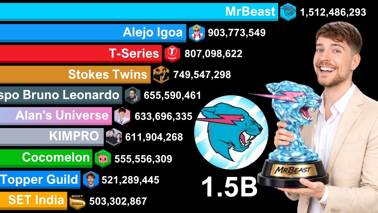Most Subscribed YouTube Channels 2006 - 2036 | MrBeast 1.5 Billion Subscribers