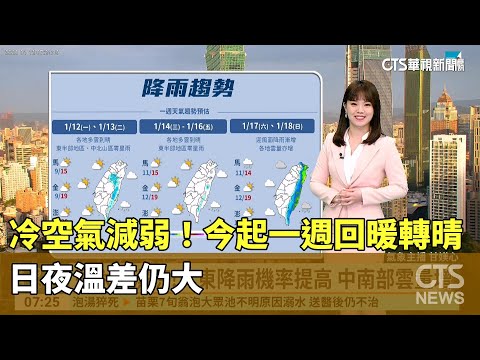 冷空氣減弱！今起一週回暖轉晴　日夜溫差仍大