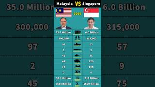 Download lagu Malaysia vs Singapore Military Power Comparison 2026 #shorts #military #malaysia #singapore #country mp3 Download lagu Malaysia vs Singapore Military Power Comparison 2026 #shorts #military #malaysia #singapore #country mp3