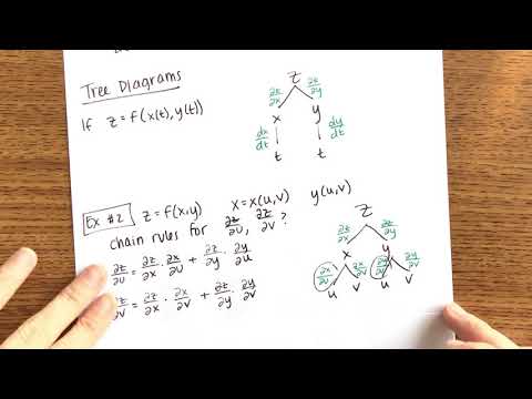 14.5: The Chain Rule