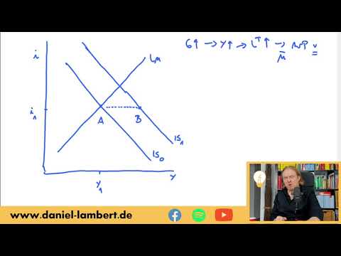 Wirkung expansiver Fiskalpolitik - IS-Kurvenverschiebung - ohne Liquiditäts- oder Investitionsfalle