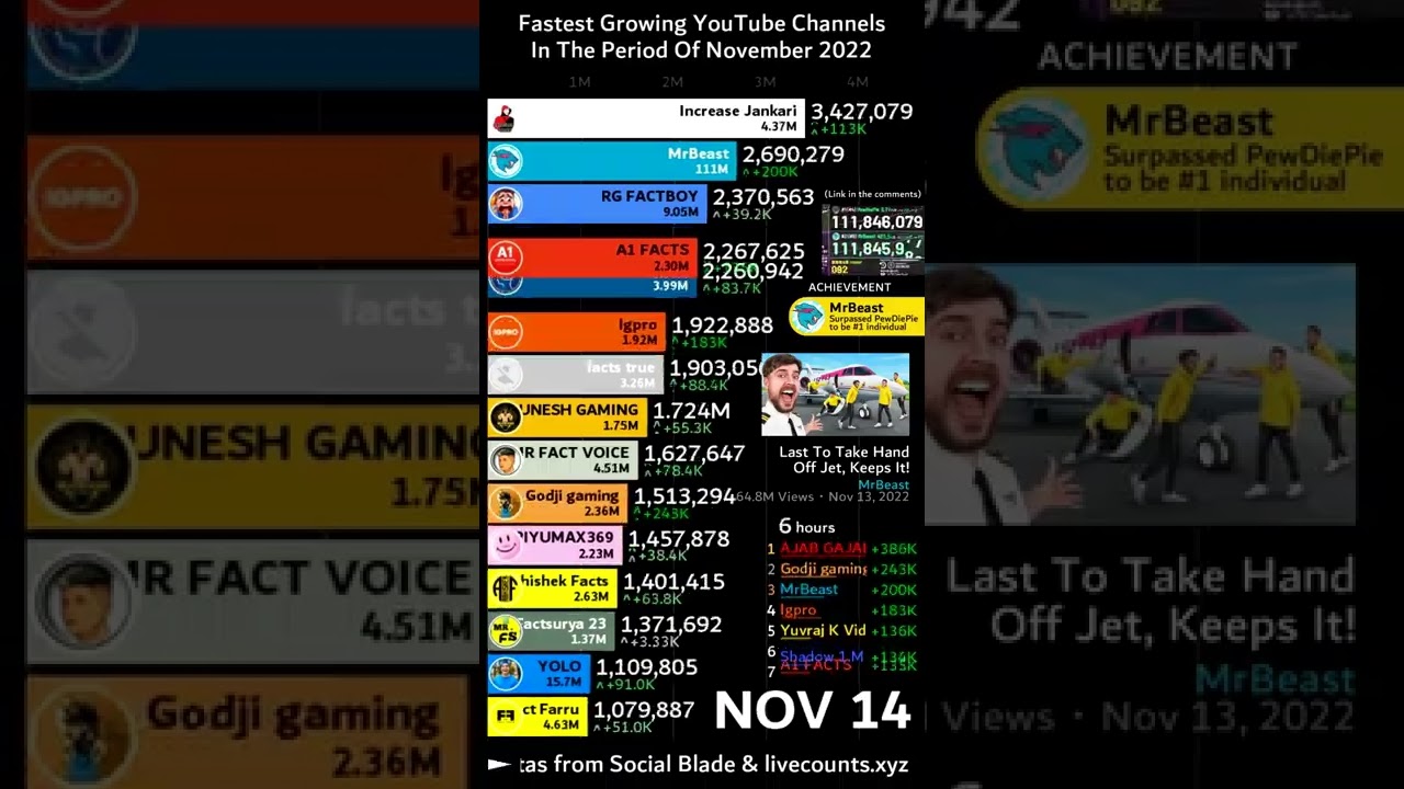 The World Cup & The World Records! | Fastest Growing YouTube Channels | November 2022 | #Shorts