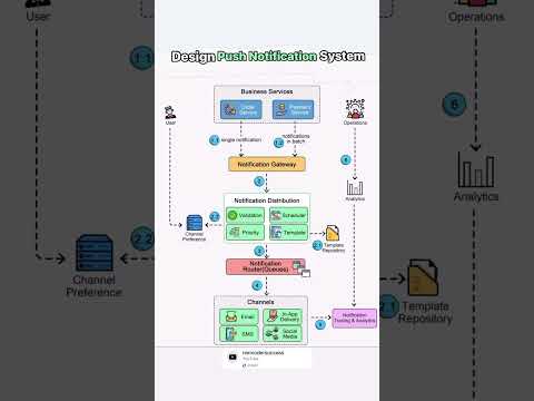 🌟 Designing a Push Notification System: How It Works! 🚀