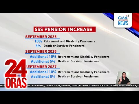 Dagdag SSS pension, matatanggap ng halos 4M pensioner | 24 Oras