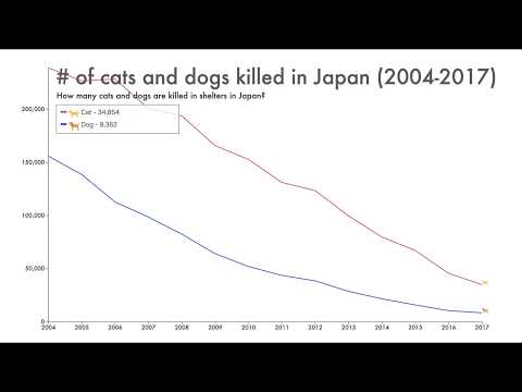 Number of cats and dogs are killed in animal shelters in Japan
