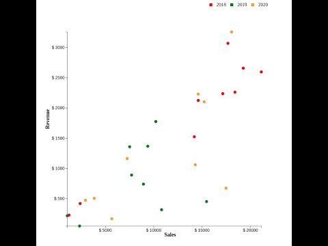 D3 Part 8.0: Scatter Plot Chart in D3 using Simple 5 Steps || With Tooltip || With Legend