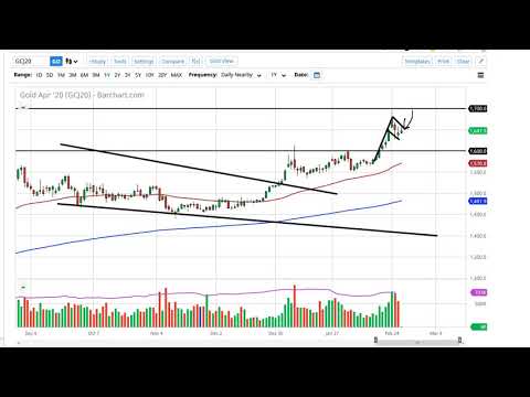 Gold Forecast February 28, 2020