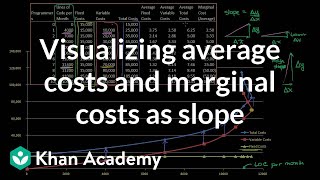 Visualizing Average Costs and Marginal Costs as Slope