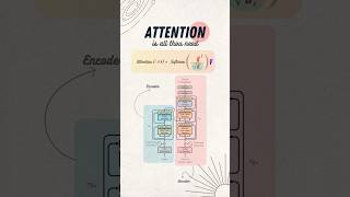 Attention intuition under a min. #attention #transformers #ai #llms #ml #deeplearning #dl #paper