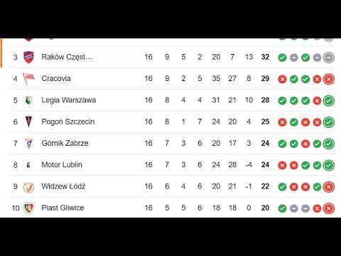 POLAND: Ekstraklasa, PKO Bank Polski Ekstraklasa  2024/2025 PREMIER LEAGUE TABLE TODAY