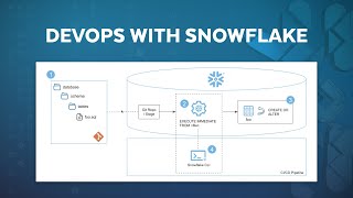 Snowflake BUILD | The Future Of DevOps With Snowflake