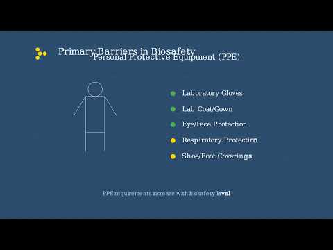 Biosafety levels (BSL-1, BSL-2, BSL-3 and BSL-4) – Primary and Secondary Barriers, Agents - Video