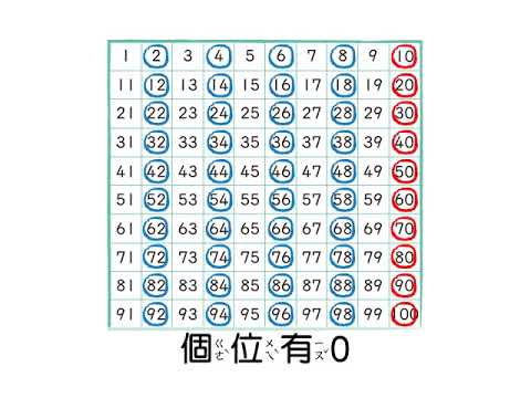50+ 图片 數字 數 新的 16 解題】觀察百數表上2 個一數的數的個位數字| 數學| 均一教育平台