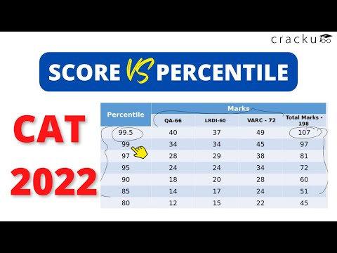 CAT Score vs Percentile (Latest Pattern Based) - Marks to get 99%ile in CAT