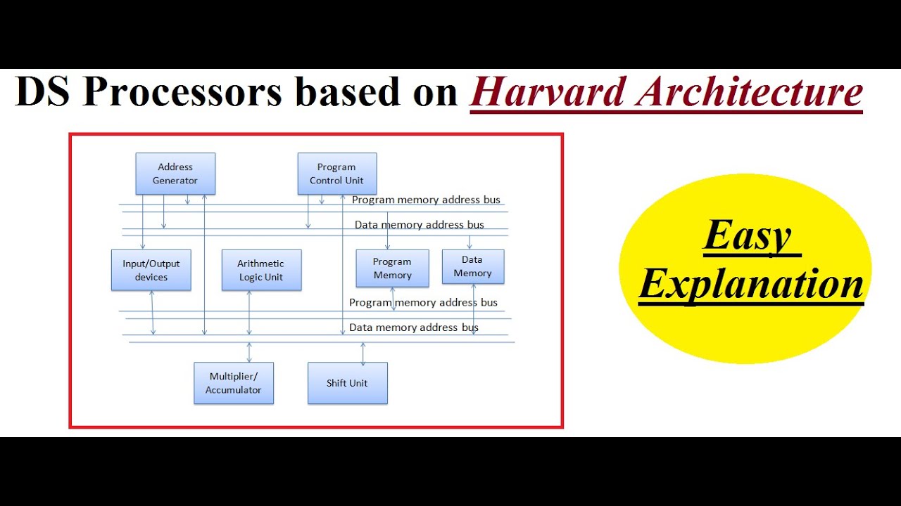 Q9.a Harvard Architecture for Digital Signal Processors | EnggClasses