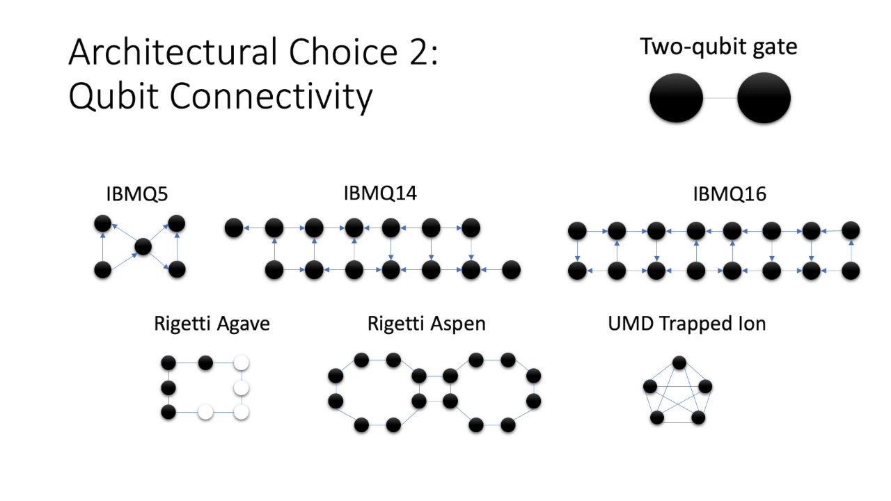 Full-Stack, Real-System Quantum Computer Studies: ISCA 2019 Lightning Talk