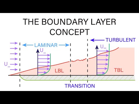 Introductory Fluid Mechanics L19 p2 - The Boundary Layer Concept