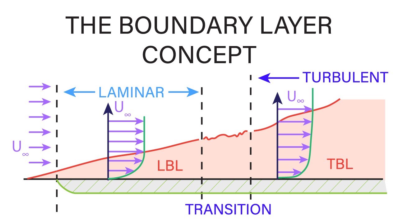 Introductory Fluid Mechanics L19 p2 - The Boundary Layer Concept