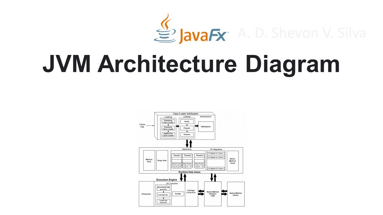 JVM Architecture Diagram (in JavaFX)